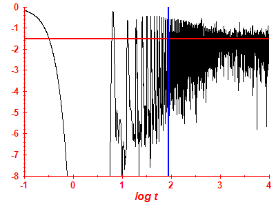 Survival probability log